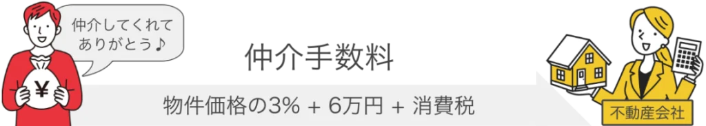 仲介手数料=物件価格の3%+6万円+消費税