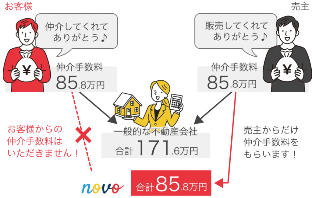 仲介手数料の仕組み